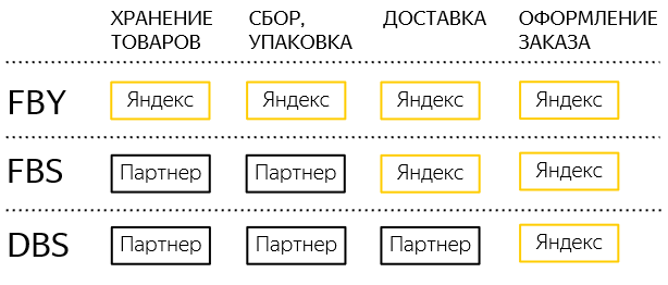 Модели работы с продавцами для маркетплейса Яндекс.Маркет